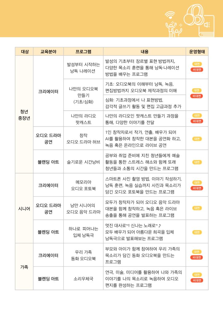 이 이미지는 청년 중장년, 시니어, 가족을 위한 교육 프로그램 목록을 보여줍니다. 발성부터 시작하는 낭독 나레이션, 나만의 오디오북 만들기, 창작 오디오 드라마 허브 등이 있습니다.